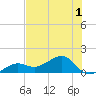 North tide chart for Friday, July 1, 2022
