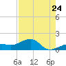 North tide chart for Sunday, July 24, 2022