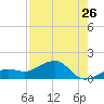 North tide chart for Tuesday, July 26, 2022