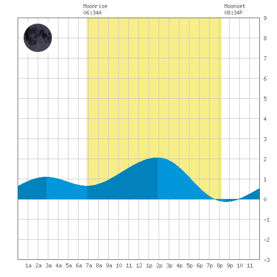 North tide chart for Thursday, July 28, 2022
