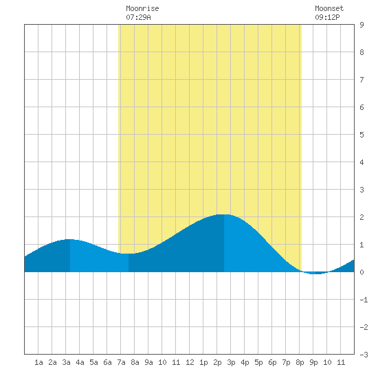 North tide chart for Friday, July 29, 2022