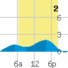 North tide chart for Saturday, July 2, 2022
