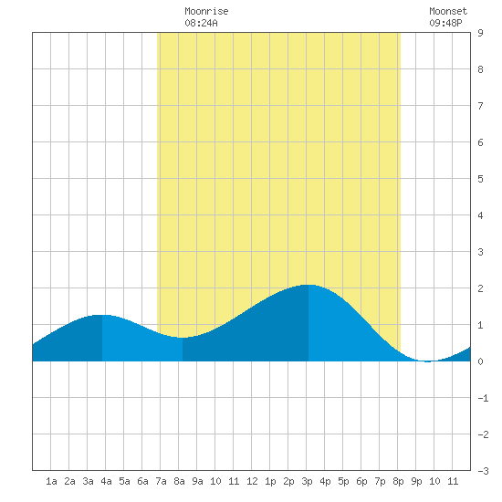 North tide chart for Saturday, July 30, 2022