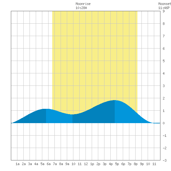 North tide chart for Sunday, July 3, 2022