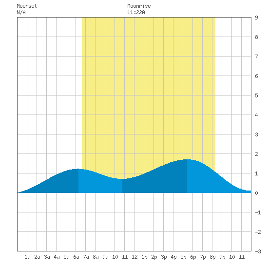 North tide chart for Monday, July 4, 2022