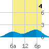 North tide chart for Monday, July 4, 2022