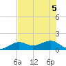 North tide chart for Tuesday, July 5, 2022