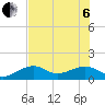 North tide chart for Wednesday, July 6, 2022