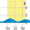 North tide chart for Thursday, July 7, 2022