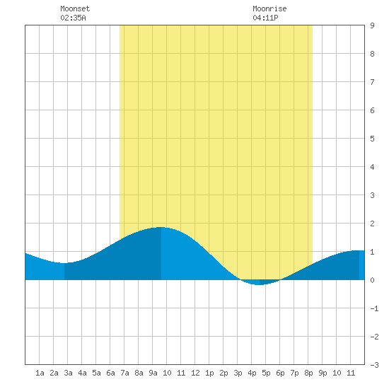 North tide chart for Saturday, July 9, 2022