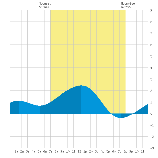 North tide chart for Wednesday, August 10, 2022