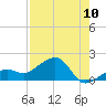 North tide chart for Wednesday, August 10, 2022