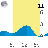 North tide chart for Thursday, August 11, 2022