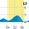 North tide chart for Friday, August 12, 2022