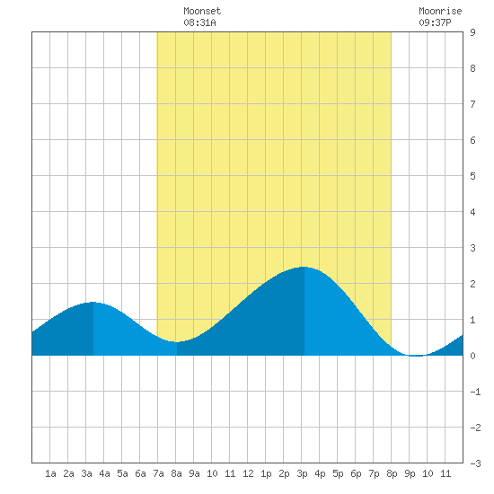 North tide chart for Saturday, August 13, 2022