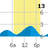 North tide chart for Saturday, August 13, 2022