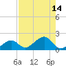 North tide chart for Sunday, August 14, 2022