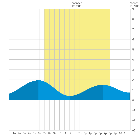 North tide chart for Wednesday, August 17, 2022