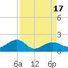 North tide chart for Wednesday, August 17, 2022