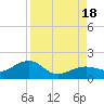 North tide chart for Thursday, August 18, 2022