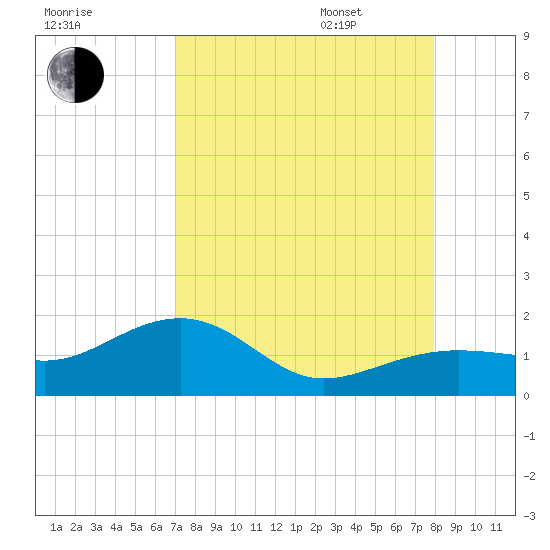 North tide chart for Friday, August 19, 2022