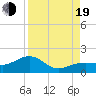 North tide chart for Friday, August 19, 2022