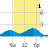 North tide chart for Monday, August 1, 2022