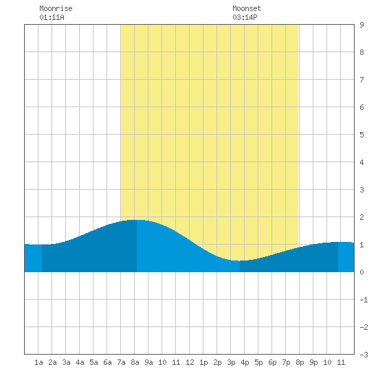 North tide chart for Saturday, August 20, 2022
