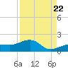 North tide chart for Monday, August 22, 2022