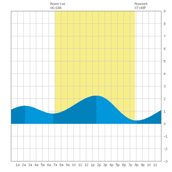 North tide chart for Friday, August 26, 2022