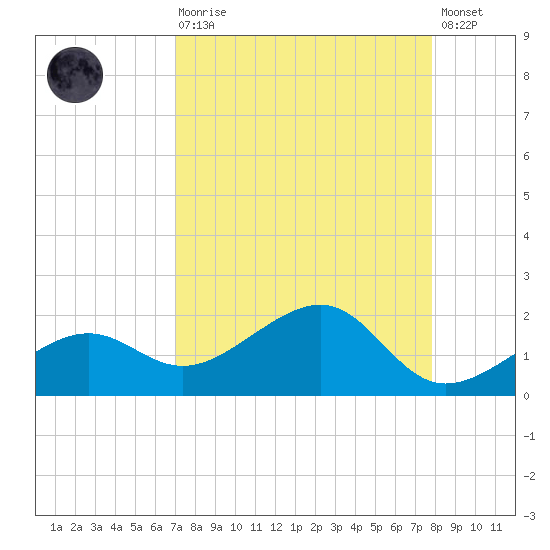 North tide chart for Saturday, August 27, 2022
