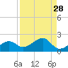North tide chart for Sunday, August 28, 2022