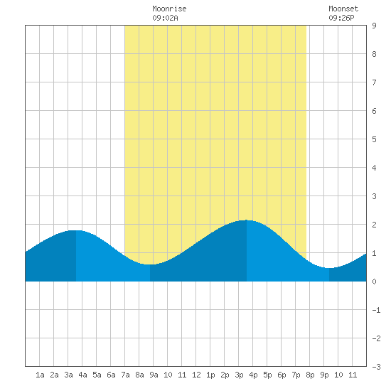 North tide chart for Monday, August 29, 2022