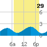 North tide chart for Monday, August 29, 2022