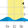 North tide chart for Thursday, August 4, 2022