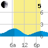 North tide chart for Friday, August 5, 2022