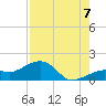 North tide chart for Sunday, August 7, 2022