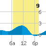 North tide chart for Tuesday, August 9, 2022