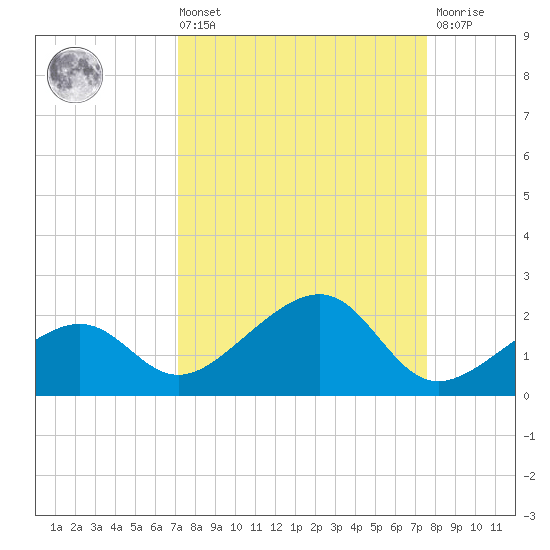 North tide chart for Saturday, September 10, 2022
