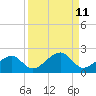 North tide chart for Sunday, September 11, 2022