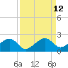North tide chart for Monday, September 12, 2022