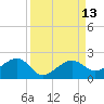North tide chart for Tuesday, September 13, 2022