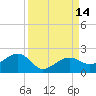 North tide chart for Wednesday, September 14, 2022