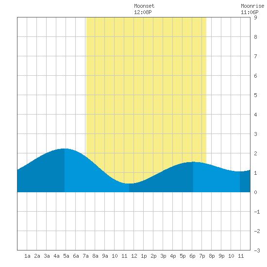 North tide chart for Thursday, September 15, 2022