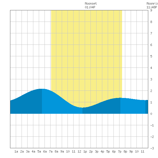 North tide chart for Friday, September 16, 2022