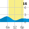 North tide chart for Friday, September 16, 2022