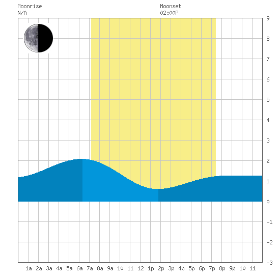 North tide chart for Saturday, September 17, 2022