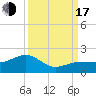 North tide chart for Saturday, September 17, 2022