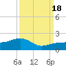 North tide chart for Sunday, September 18, 2022