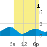 North tide chart for Thursday, September 1, 2022